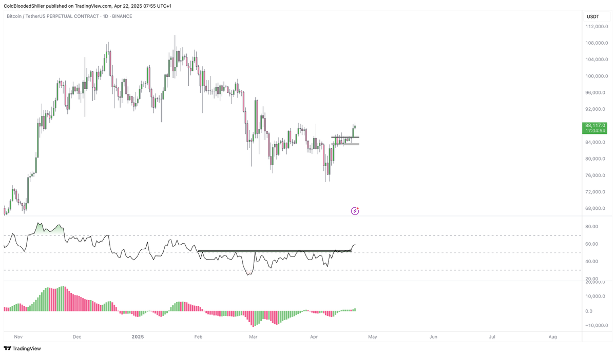 The first RSI 50 crossover on $BTC in 3 months.

If we've got counter-trend juice, this is where it ramps up.