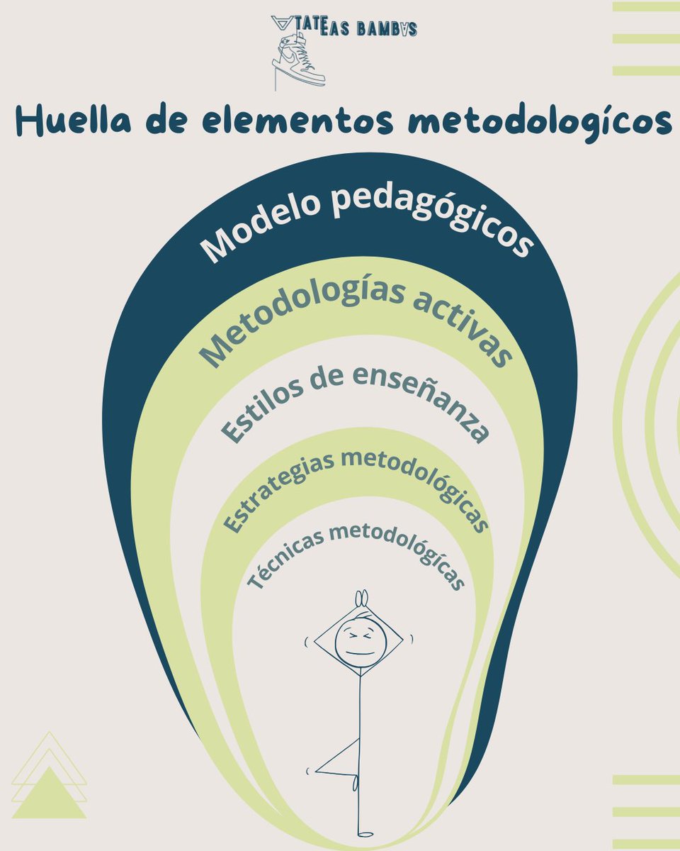 penchoroac's tweet photo. ¿Sabes cómo se relacionan los modelos pedagógicos, metodologías activas, estilos, estrategias y técnicas en Educación Física?
Te dejo esta estructura clara con todos los elementos que deberías tener en cuenta para diseñar tus sesiones de forma coherente y significativa. https://t.co/zvMJUhU3h4
