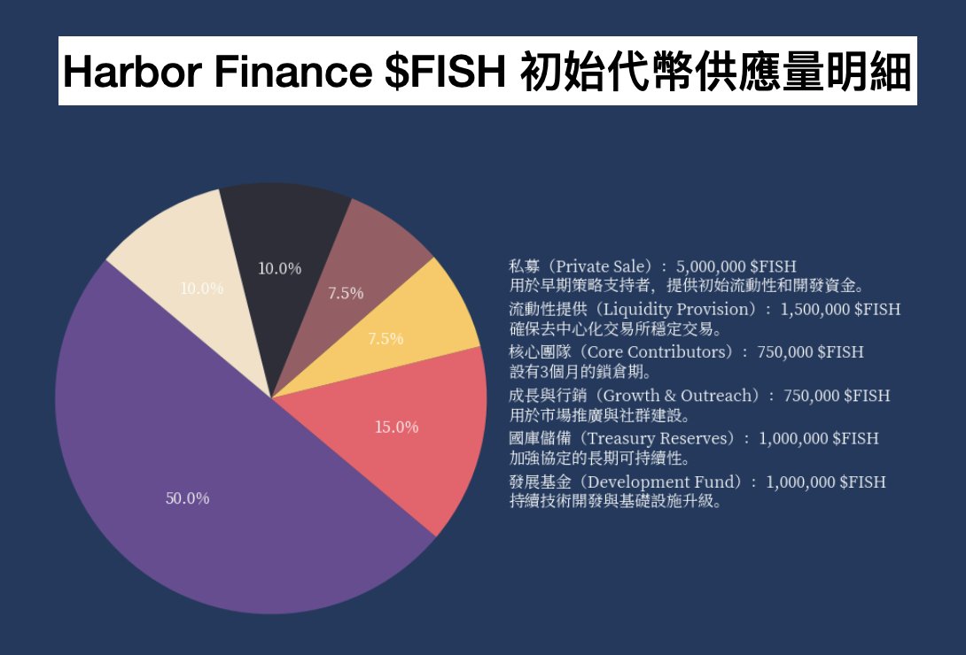 如果你之前錯過sonic百倍漲幅的石油遊戲💰
可以關注看看 #HyperEVM 上🎣DeFi+GameFi 新項目 <a href="/harborfinance_/">Harbor Finance</a>  ，以下會簡稱捕魚帝國

🎁 文末跟TG Channel 抽預售 Whitelist Spot
主要是觀察到二級資金正在流動到遊戲板塊
而且目前Hype上的項目仍在早期階段，可以埋伏看看

⛵️Harbor 捕魚帝國 

✅