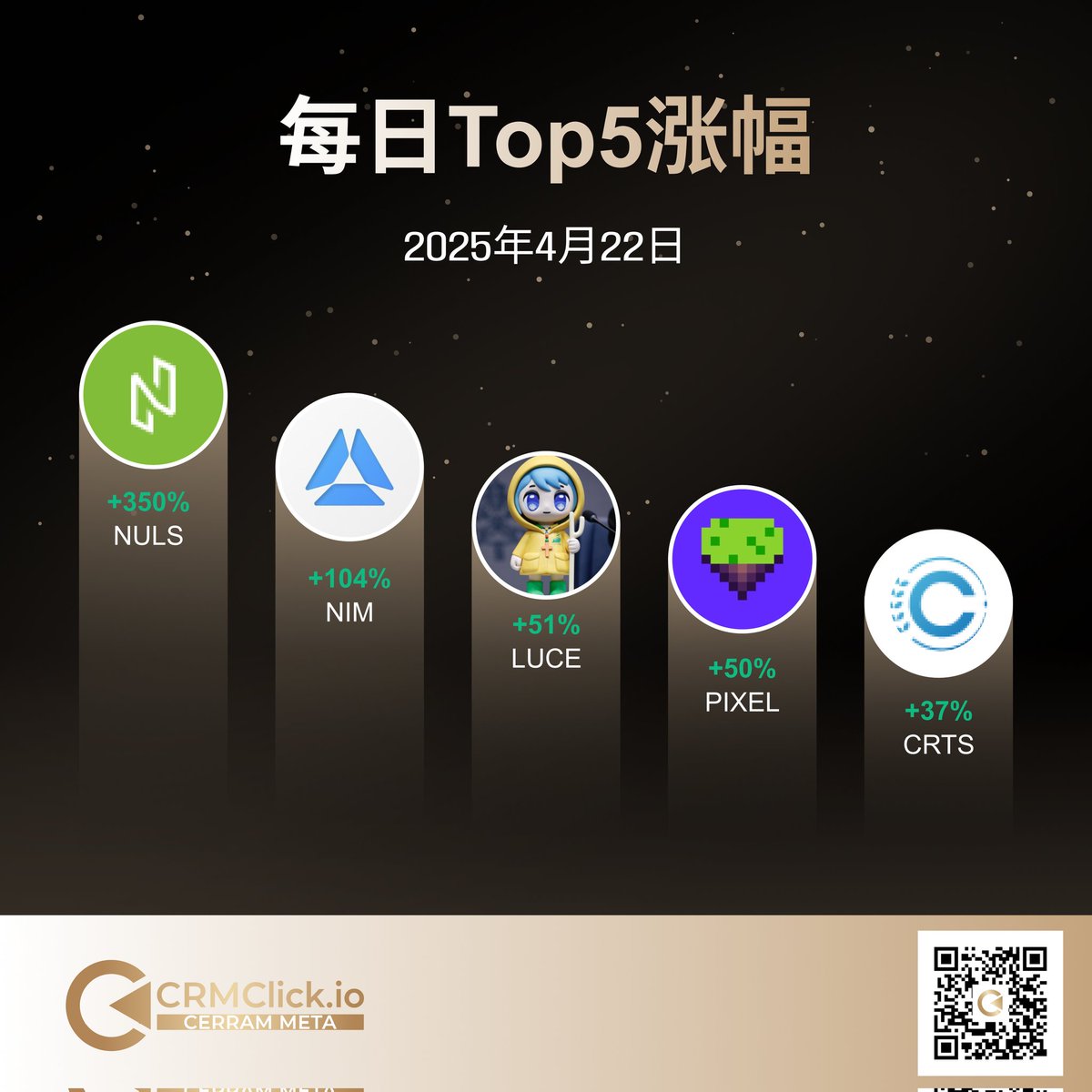📈 CRMClick 每日涨幅 Top 5 – 2025年4月22日

🥇 $NULS +350%
🥈 $NIM +104%
🥉 $LUCE +51%
🏅 $PIXEL +50%
🏅 $CRTS +37%

📊 每日追踪市场趋势，尽在 CRMClick！
📲 立即下载 App，掌握即时涨跌资讯！
🔗 apps.apple.com/pl/app/cerramm…

#CRMClick #Top5 #加密市场 #每日市场 #智能交易 #加密分析