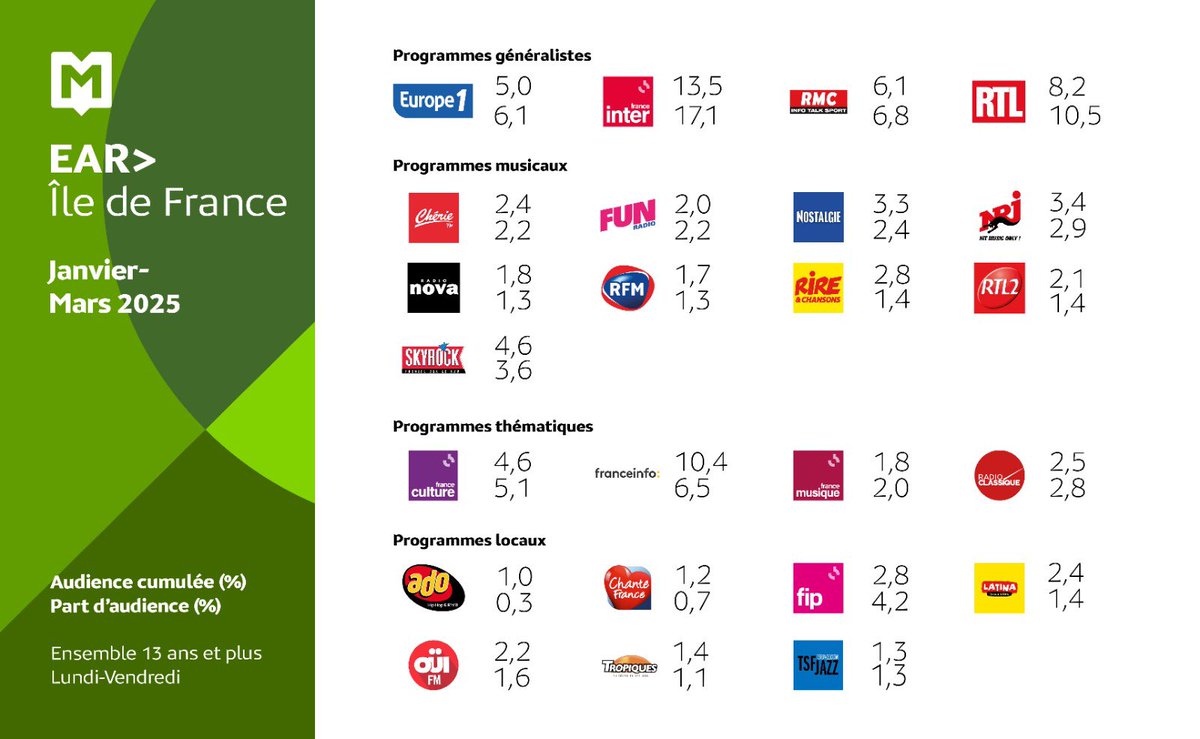 [#AudiencesRadio 📻] 

🦻 6,4 millions de franciliens ont écouté la #radio chaque jour de semaine en moyenne sur la période janvier-mars 2025 !

👀 Retrouvez tous les chiffres dans notre communiqué de presse EAR Île-de-France : mediametrie.fr/fr/laudience-d…