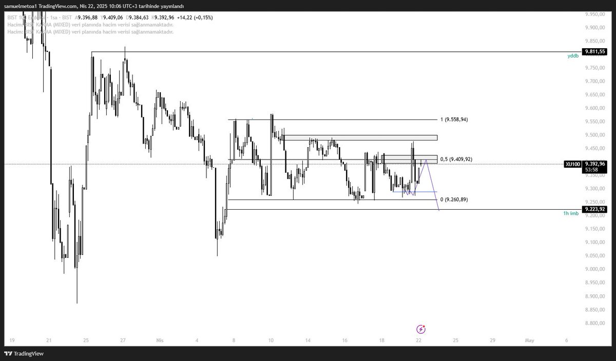 #bist1OO 9477,64 stoplu 9223,92 hedefli short pozisyon inşa etmek için makul seviyeler olduğunu düşünüyorum.