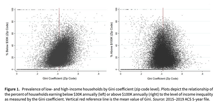 🪙 Standard inequality metrics like income concentration fall short in capturing how people perceive inequality.

➡️ Using U.S. survey data, B. J. Newman finds that indicators capturing the co-presence of "haves" &amp; "have-nots" perform better cambridge.org/core/journals/… #FirstView