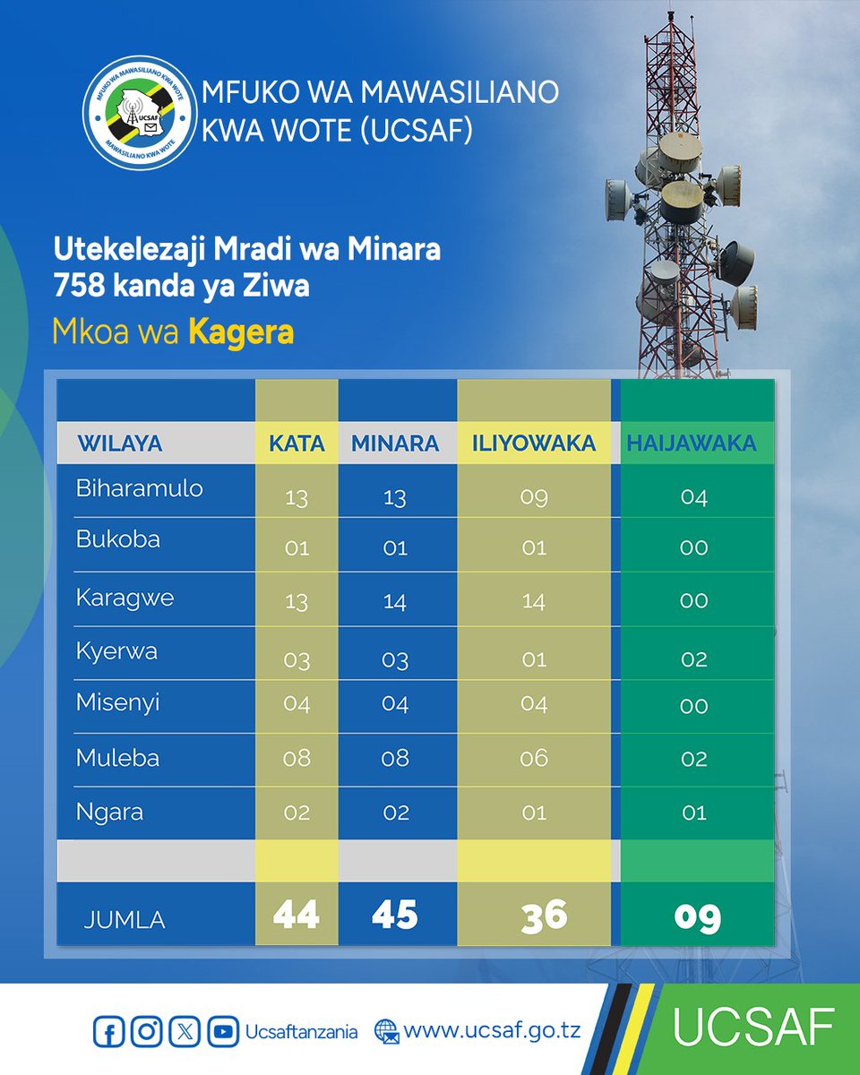 Mgawanyo wa ujenzi wa minara 758 katika Mkoa wa Kagera. Mgawanyo huu unaonyesha idadi jumla ya minara inayojengwa katika Mkoa huo, minara iliyokamilika na tayari imeanza kutoa huduma kwa wananchi pamoja na ile ambayo utekekezaji wake unaendelea.
#Minara758NchiNzima.