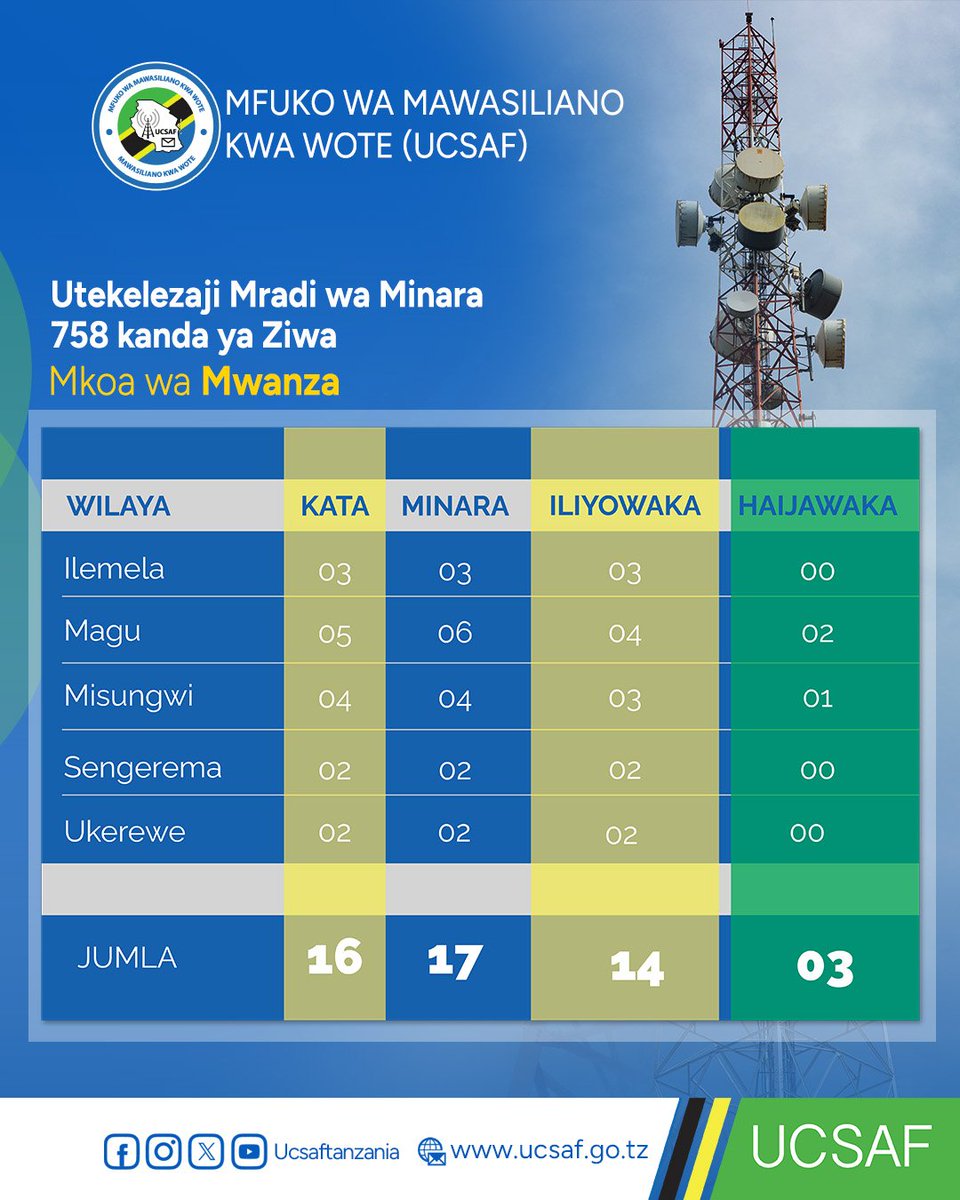Mgawanyo wa ujenzi wa minara 758 katika Mkoa wa Mwanza. Mgawanyo huu unaonyesha idadi jumla ya minara inayojengwa katika Mkoa huo, minara iliyokamilika na tayari imeanza kutoa huduma kwa wananchi pamoja na ile ambayo utekekezaji wake unaendelea.
#Minara758NchiNzima.