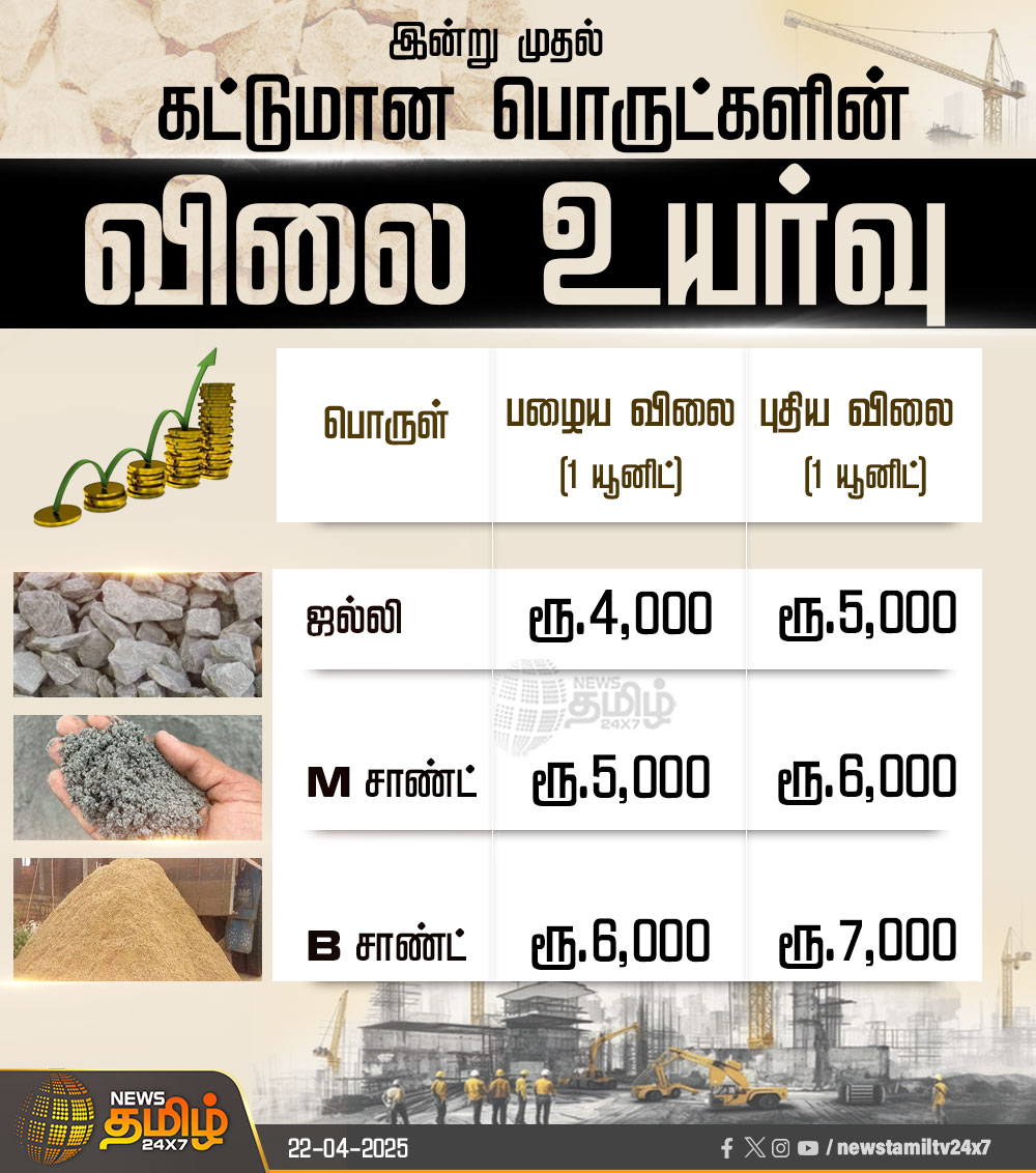 VoiceofVNRdist's tweet photo. இன்று முதல் கட்டுமான பொருட்களின் விலை உயர்வு
திராவிட மாடல் ஆட்சியில் யாரும் வீடு கட்ட ஆசைபட கூடாது..
#MSand | #Coarseaggregate | #Pricehike | #BSand https://t.co/wfgeGtp23d