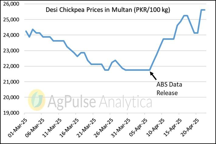 🚨 Major Shake-Up in the Global Chickpea Market! 📈

The Australian Bureau of Statistics (ABS) recently dropped a bombshell, revising January’s chickpea export data from 395,000 MT to a staggering 577,000 MT—a 182,000 MT jump! (1/6)