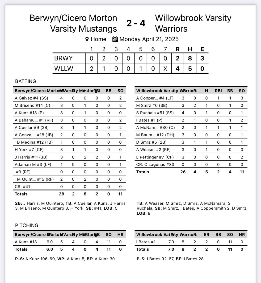 Willowbrook Softball (@gsbwbrook) on Twitter photo Warriors with a bounce back W!
4-2 over Morton
<a href="/IsabelBates25/">Isabel Bates</a> with the complete game W in the ⭕️ 11 Ks
<a href="/Marli_Smrz1/">Marli Smrz</a> 2 R
<a href="/acoppersmith04/">Allie Coppersmith 2026</a> & McNamara with RBIs
On the road at Batavia today! Warriors with a bounce back W!
4-2 over Morton
<a href="/IsabelBates25/">Isabel Bates</a> with the complete game W in the ⭕️ 11 Ks
<a href="/Marli_Smrz1/">Marli Smrz</a> 2 R
<a href="/acoppersmith04/">Allie Coppersmith 2026</a> & McNamara with RBIs
On the road at Batavia today!