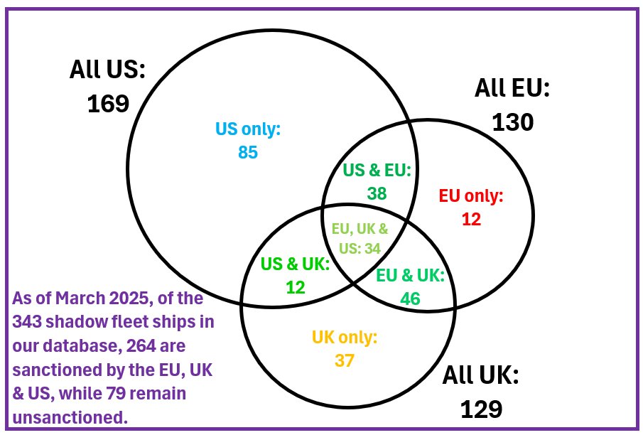 Robin Brooks (@robin_j_brooks) on Twitter photo We've built a comprehensive database of Russia's shadow fleet, including how many oil tankers in that fleet are now sanctioned. Of the 343 ships we track, 264 are now sanctioned. 79 are still unsanctioned. The EU in particular needs to sanction more ships. With <a href="/econ_harris/">Ben Harris</a> We've built a comprehensive database of Russia's shadow fleet, including how many oil tankers in that fleet are now sanctioned. Of the 343 ships we track, 264 are now sanctioned. 79 are still unsanctioned. The EU in particular needs to sanction more ships. With <a href="/econ_harris/">Ben Harris</a>