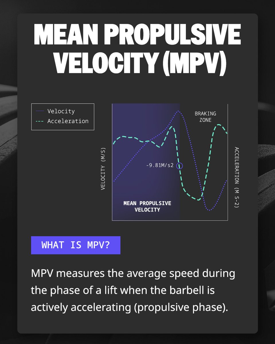VitruveFit's tweet image. MPV vs. PV: Which One Should You Track? 🤔

Understanding Mean Propulsive Velocity (MPV) vs. Peak Velocity (PV) can take your training to the next level!

Here’s the difference:

#vitruve #vbt #velocitybasedtraining