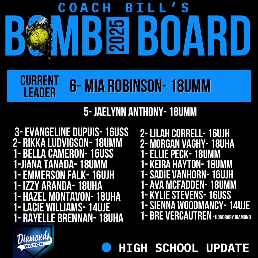 The 💣board’s getting wild!
Mia Robinson launches her 6th and takes the lead!
Lilah Correll blasts her first AND second of the season! 
Rayelle Brennan joins the board with her first bomb!
Rikka Ludvigson adds her second to the count!