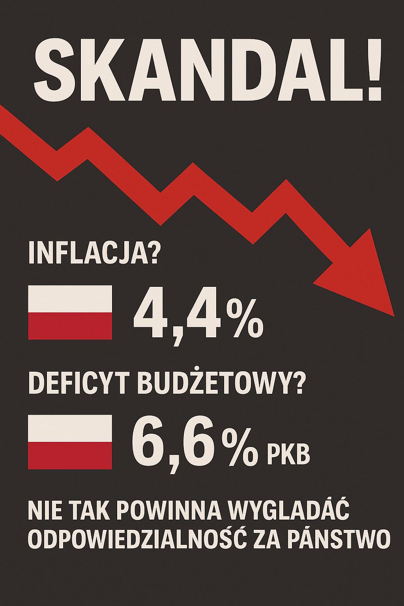 Polska „liderem” tam, gdzie nikt nie chce być.
Jesteśmy w pierwszej trójce krajów UE z najwyższą inflacją i największym deficytem budżetowym.
Inflacja?
🇵🇱 4,4% przy unijnej średniej 🇪🇺 2,5%
Deficyt budżetowy?
🇵🇱 6,6% PKB — to dwa razy więcej niż średnia w UE: 🇪🇺 3,2%
Nie tak