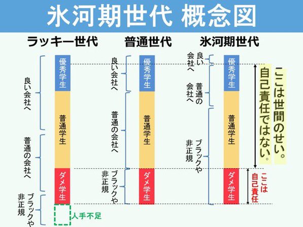 MaqwgNaJKDOnxGb's tweet photo. 氷河期世代問題で世が荒れているので、サルでも分かるいつもの概念図を貼っておきます！
超優秀層とダメ層はいつの時代も同じです…
普通の人は普通になれませんでした。 https://t.co/BXBabEOnUb