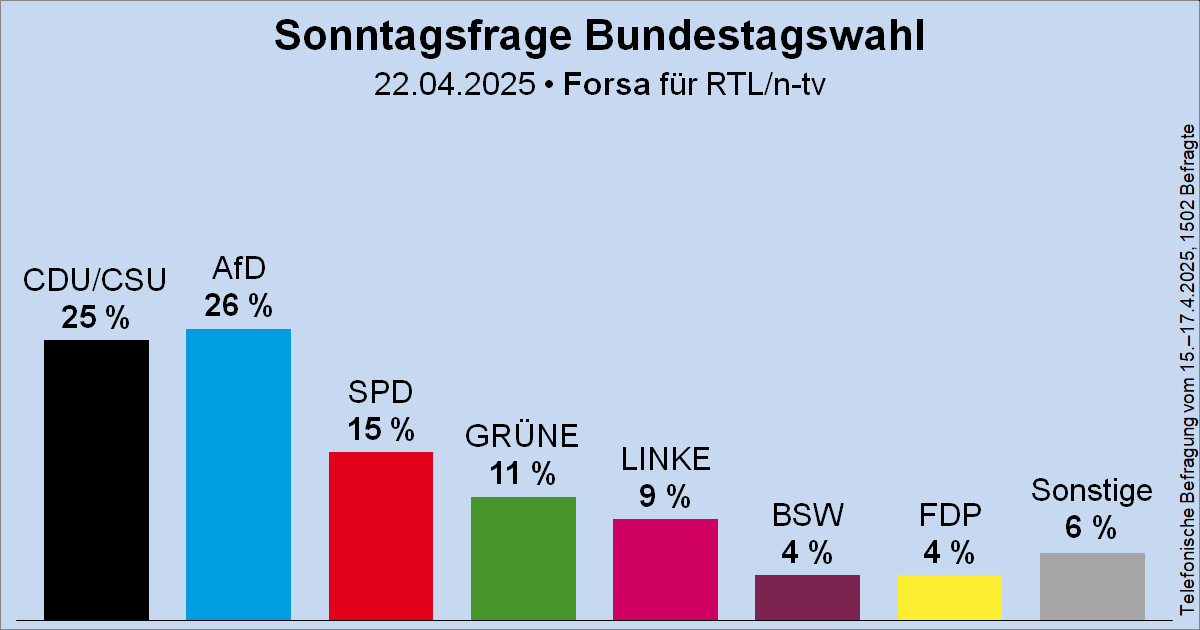 AfD mit 26% auf Platz 1! Wollte Merz uns nicht halbieren? 💙😄