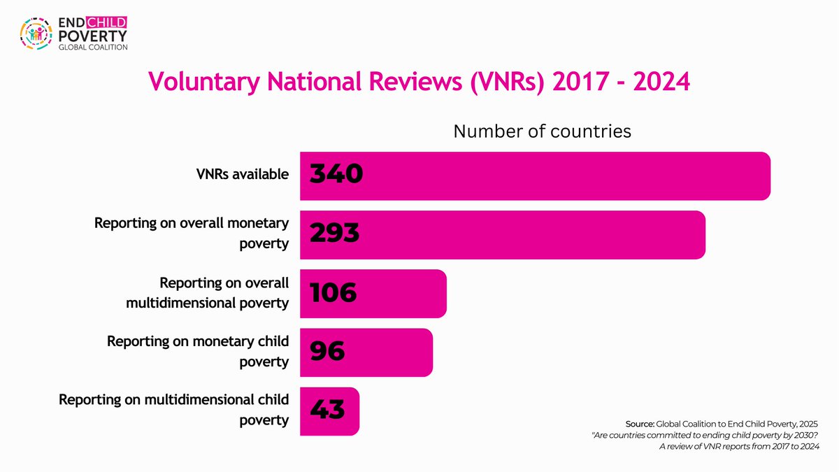 UNICEF Social Policy (@unicefsocpolicy) on Twitter photo Despite its importance, child poverty is underreported in voluntary national reviews. Specific data on child poverty, especially multidimensional aspects, are often missing.
We need better data collection and utilization.
Learn more via <a href="/globalcoalition/">ENDchildpoverty</a>: ow.ly/XvX050VEJ9n Despite its importance, child poverty is underreported in voluntary national reviews. Specific data on child poverty, especially multidimensional aspects, are often missing.
We need better data collection and utilization.
Learn more via <a href="/globalcoalition/">ENDchildpoverty</a>: ow.ly/XvX050VEJ9n