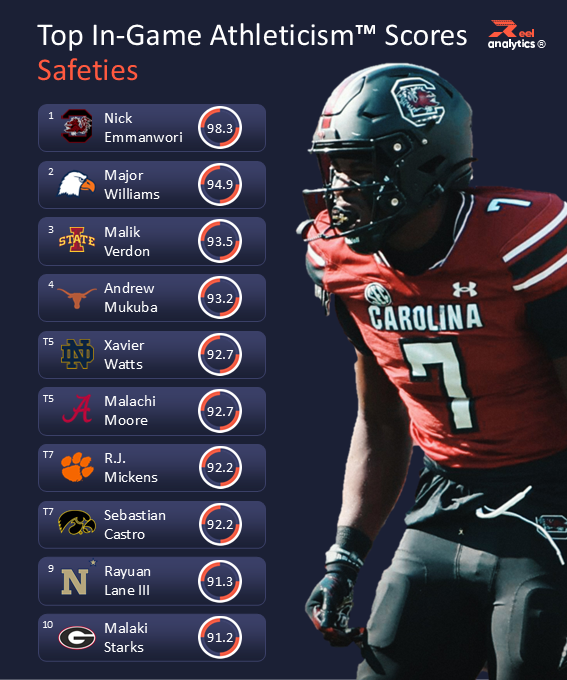 RAanalytics's tweet image. The top In-Game Athleticism™ Scores among 2025 NFL Draft safeties — ranked across 4,500+ SAF prospects.

📊 Nick Emmanwori leads the class with a 98.3 IGA Score® — placing him in the top 2% of all safeties. Explosive downhill trigger and elite play strength that shows up on…