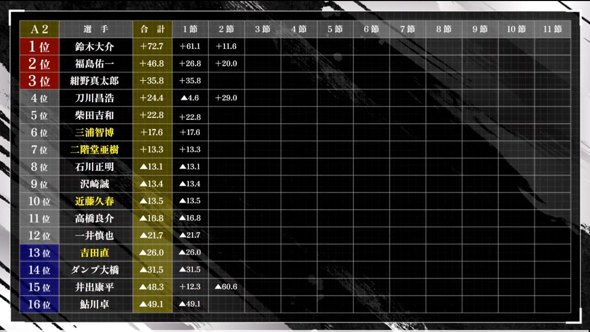 次回の第42期鳳凰戦A2リーグは、 〜第2節B卓〜 4/25(金) 16時開始 三浦