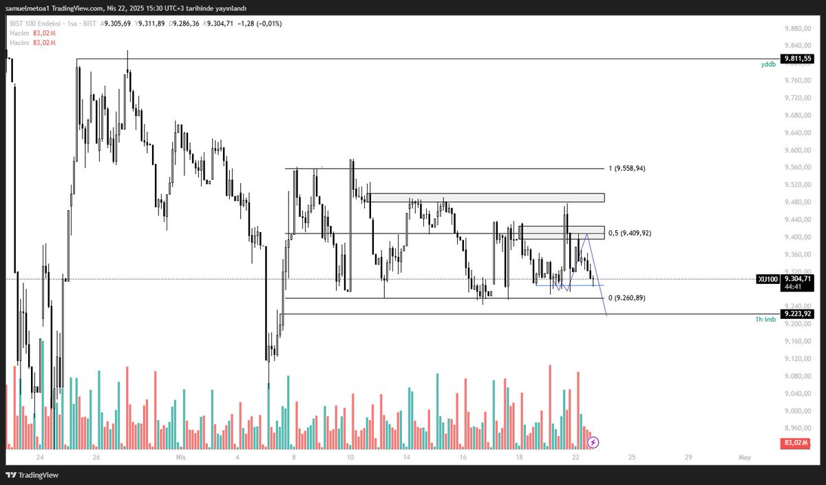 #bist100 fiyat şekilde belirttiğim gibi satıcı seyirde devam etmekte. entryden güzel bir düşüş sergiledi. buralardan tp alıp stopu başa baş noktasına çekmekte fayda var diye düşünüyorum.