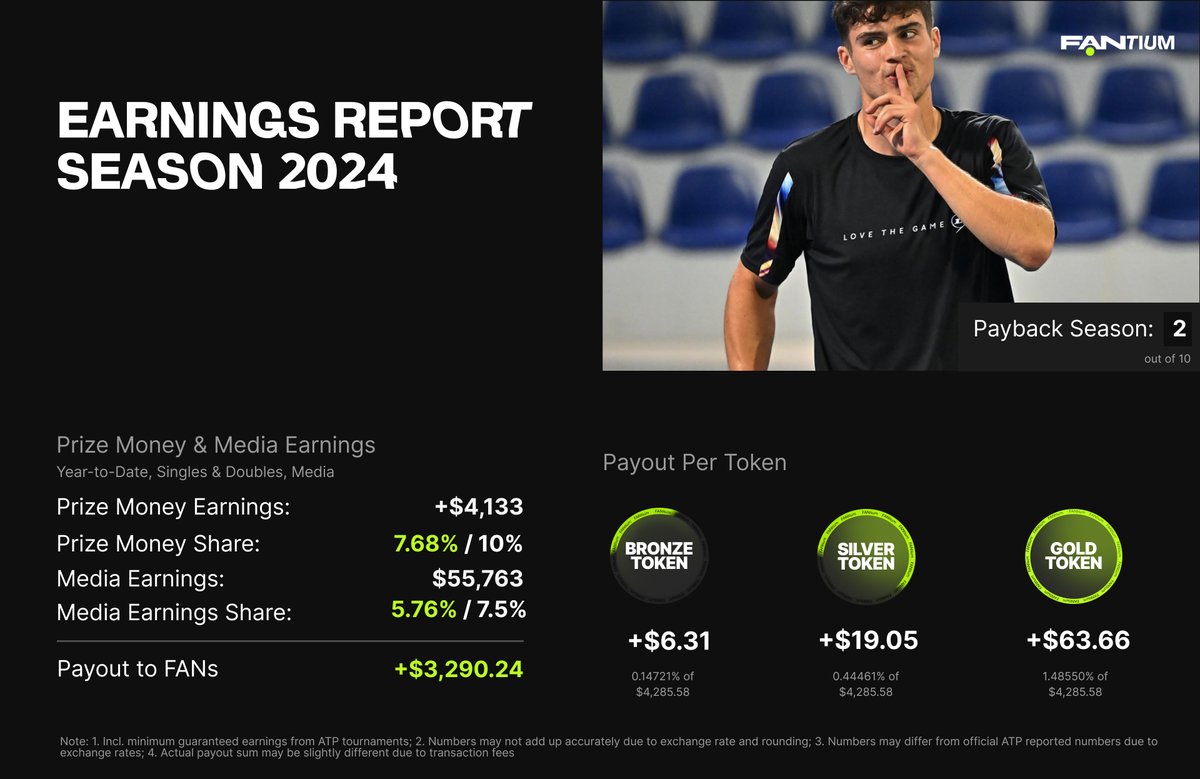 FANtiumOfficial's tweet photo. Hi 🎾 FANs,
Payouts are now available for your Felix Mischker Career token 💰.
Payback Season 2/10.
▶️Claim now on: https://t.co/3Ll9x3fRrE
What does this mean for every FAN invested?
Find out below or head over to your Dashboard. ⬇️
#LetUsRise
@tennisbrothers_ https://t.co/MkGTiAe84I