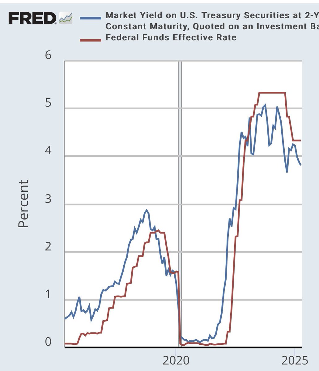 GeorgeGammon's tweet image. Latest MAGA mental gymnastics is accusing Powell of making policy decisions based solely on not liking Trump

They just need a scapegoat

Fact of the matter is Fed follows the 2y, they’ve done this for decades, they did it during Trump 1.0, Biden, and they’ll do it for Trump 2.0