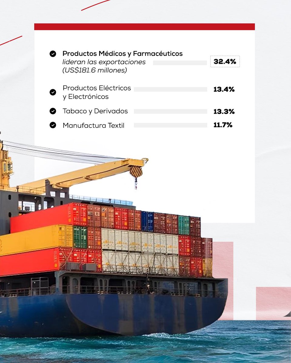 Diversos sectores económicos en las Zonas Francas siguen siendo cruciales para el crecimiento de las exportaciones. 

Para conocer más sobre cuáles son y su impacto, ¡desliza! ➡️

#Adozona #ZonasFrancas #RD #Economía #Exportaciones
