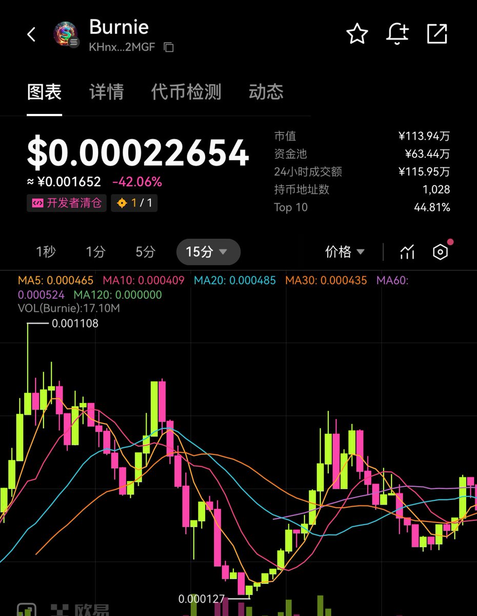 liuwei16602825's tweet image. 我看了一下 #IMG 早期K线，和 #Burnie 非常像，这个 #Burnie 拥有更强的机制！慢慢等到价值被发掘，早期钻石手都是最大赢家！

社区CTO电报：t.me/BurnieonSOL