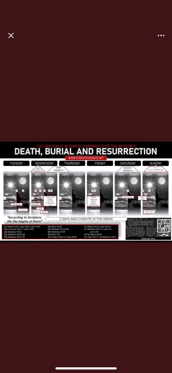 noahabbott25's tweet image. Yeshua was 3 days and 3 nights in the grave. You cannot “Jewish idiom” this one away. After 3 days, on the third day, and 3 days and 3 nights altogether mean he was exactly 72 hrs in the grave. Just like the prophet Jonah. 4th century church didn’t realize preparation day for…