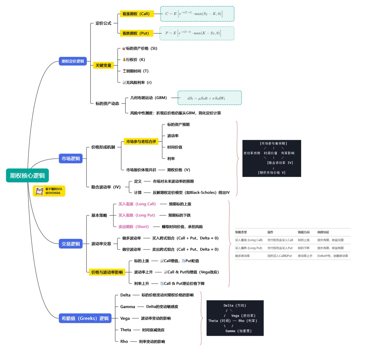 一图看期权玩法的核心逻辑！ 为了方便兄弟们理解，我特意制作了导图。 同时为兄弟们整理了基础期权术语的通俗解释： 🔺01、基础概念类