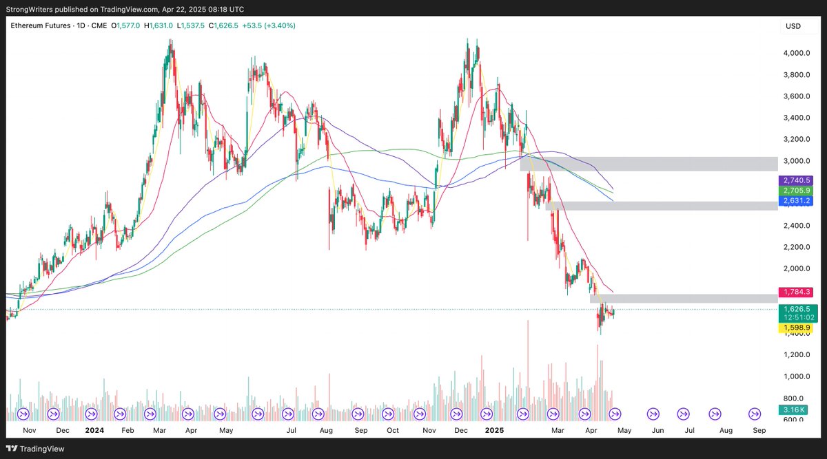 $ETH looks like shit on every metric &amp; is the worst  under performing asset, but it has CME gaps to fill higher

The next market rally will fill these gaps, but does $ETH continue to underperform?