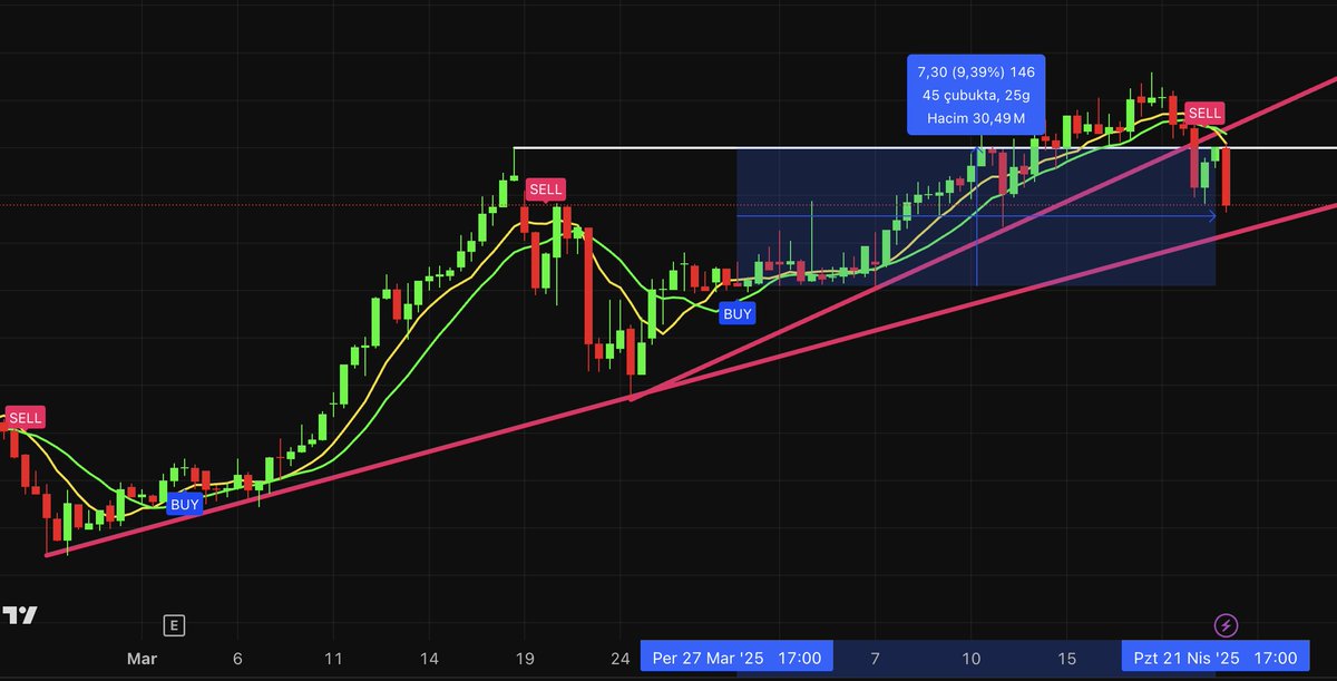 VE SAT SİNYALİ GELDİ....
Böyle bir #bist100 de
Böyle bir faiz ortamında
Nisan'da borsa %4 den fazla düşerken
Yılbaşından bu güne endeks %5 düşmüşken 
27 Mart - 21 Nisan sürecinde %9.39 KAZANÇ.....

Hisse adı paylaşmadan, teknik analize ve trend takibine bakış açınıza biraz olsun