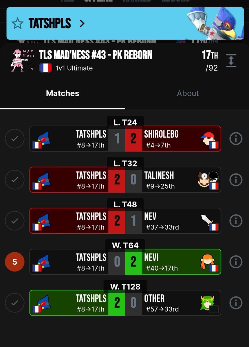 J'ai fais le MAD'ness hier, je suis plutôt mitigé du tournoi. J'avais du mal à me mettre dedans en winner se qui m'a valu de perdre contre Nevi (grand respect) puis en looser j'ai eu des joueurs qui on étaient up set avec win sur talinesh et 1 game à shiro 
(#Lebuzzmaeu arretez)