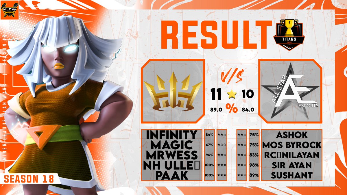 3 out of 3 wins yesterday! The hard work is starting to pay off and we’re seeing real improvements. Let’s keep it going!🔥

Mango Tournament RO128 ✅
MLCW Titan war League RO64 ✅
Unity Cup Week 6 ✅