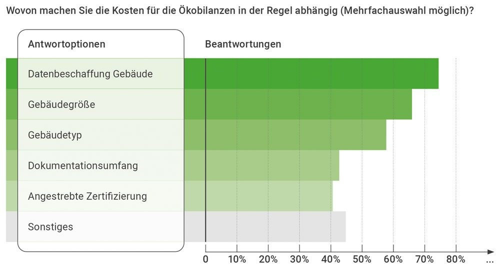 Studie zeigt Kostenfaktoren für Ökobilanzen: Ab 2028 sind Ökobilanzen im Neubaupflicht. Building Information Modelling und die Verwendung standardisierter Methoden und Daten bergen Einsparpotentiale. Das ist das Ergebnis einer Marktstudie. dlvr.it/TKJ0qB