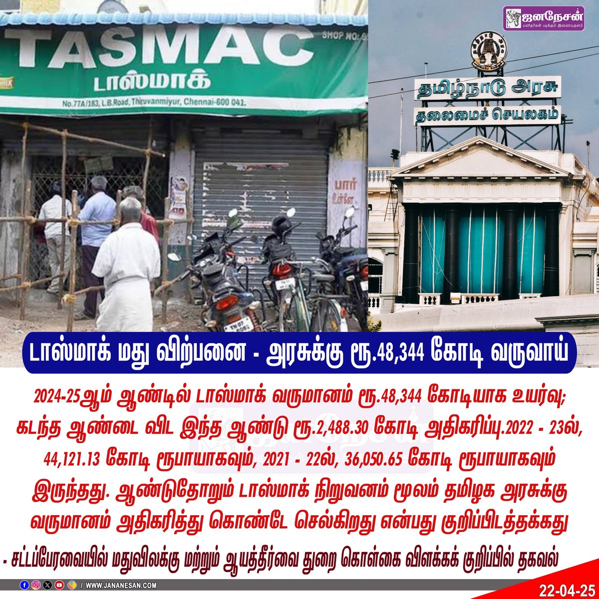 JananesaN_NewS's tweet photo. #JUSTIN | டாஸ்மாக் மது விற்பனை - ரூ.48,344 கோடியாக வருவாய் உயர்வு
#Tasmac | #TasmacRevenue | #TNAssembly | #TNGovt #JananesanNews https://t.co/4zK8fVJ1Ds