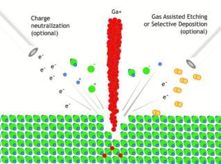 ciqtek's tweet image. What is Focused Ion Beam (FIB)? 

Focused Ion Beam (FIB) is a micro-cutting instrument that uses electromagnetic lenses to focus an ion beam into a very small area, involving accelerating ions from an ion source.

Learn more: ciqtekglobal.com/what-is-focuse… 

#ciqtek #FIB
#SEMmicroscope