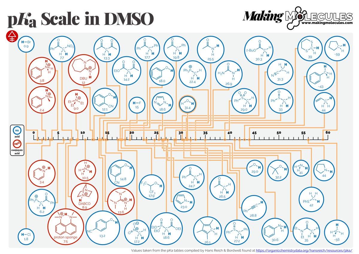 nz_molecules's tweet photo. Occasionally, I take #ChemEd #Chemistry requests &amp; after the pKa scale in H2O, I was asked for DMSO &amp; MeCN versions. Here it is for DMSO. As before, it's nothing new. Values are taken from Reich &amp; Bordwell (ref at the bottom of chart) &amp; I've tried to make them more visual. Enjoy https://t.co/SlnC5BkUWK