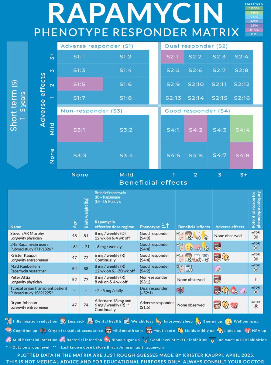 Krister Kauppi - Rapamycin Longevity Lab tweet media