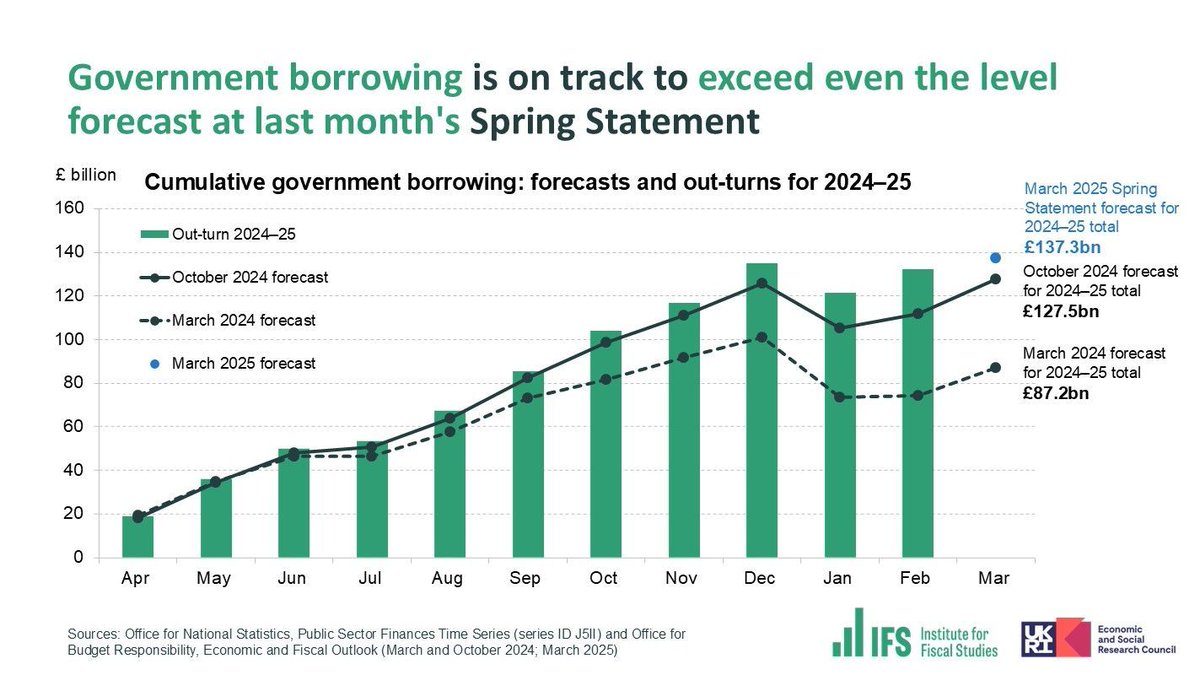 Tomorrow’s ONS numbers will give the first estimate of government borrowing for the entire 2024-25 financial year. The numbers up to February have already surpassed previous forecasts, and were only £5bn below that forecast for the entire year at last month’s Spring Statement.