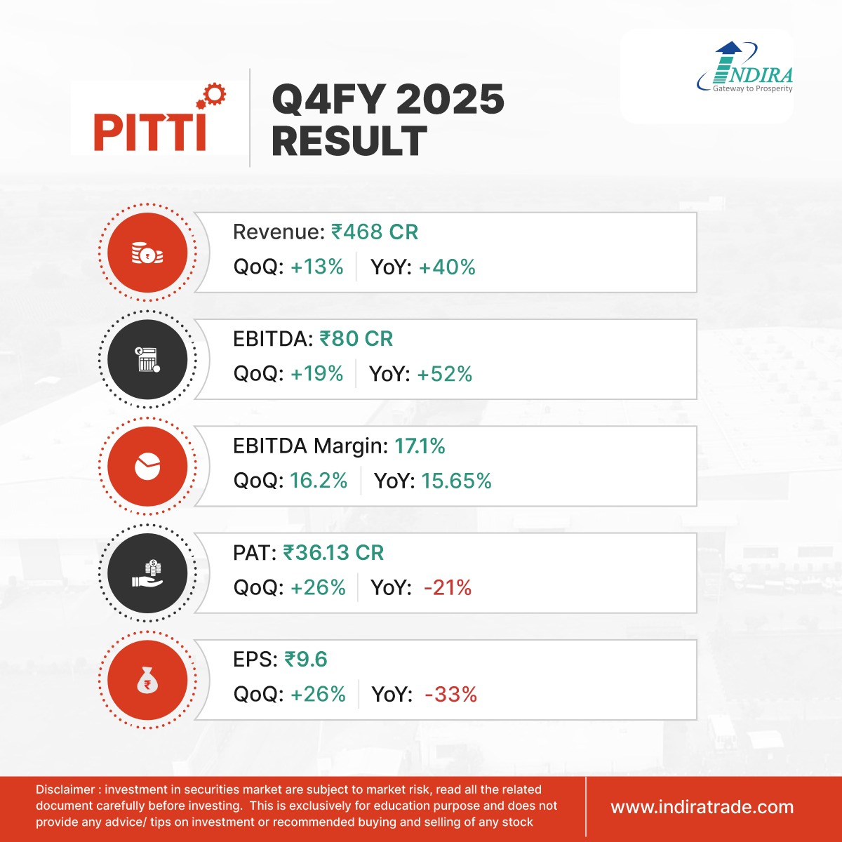 indiratrade's tweet image. ⚙️ Pitti Engineering Q4FY25 Performance Snapshot!
📈 Revenue rises 40% YoY
💼 EBITDA up 52% YoY
📉 PAT and EPS see some pressure YoY
📊 EPS at ₹9.6
Mixed bag for Pitti this quarter, with top-line growth but margin pressure on bottom-line.
#PittiEngineering #Q4Results…