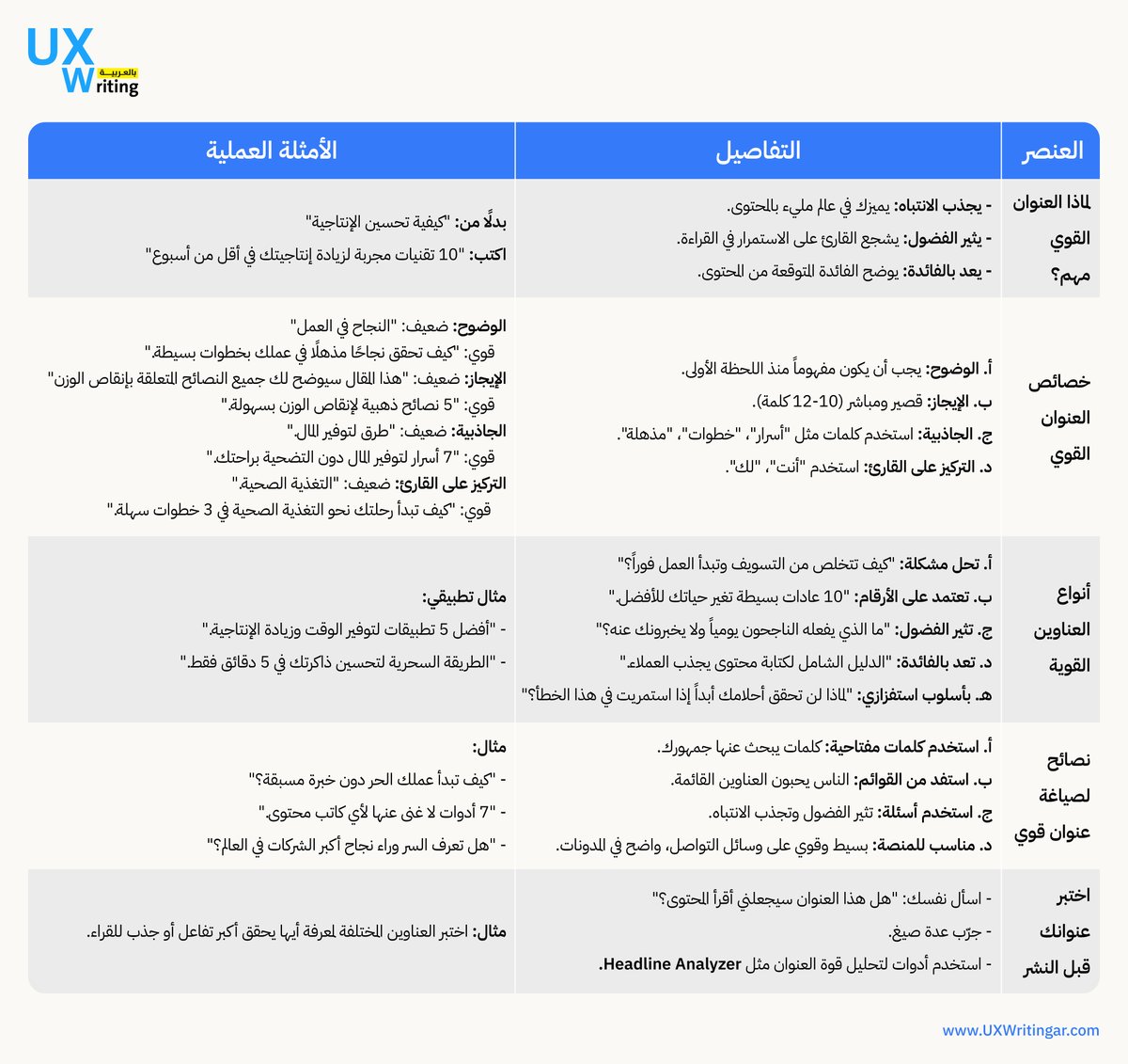 UXWritingar's tweet photo. 🔑 عنوان قوي = محتوى مقروء
هل فكرت يومًا كيف يمكن لعنوان بسيط أن يجعل القارئ يقرر إذا كان سيقرأ أم لا؟ العنوان هو أول ما يراه القارئ، لذا تأكد من أنه مشوق ومباشر.
🎯 ضع هدفك في العنوان واجعل القارئ يشعر أنه سيجد في المحتوى ما يبحث عنه.
#نصائح_لكتابة_احترافية
#ContentWritingTips https://t.co/I2tbcfQ5RD
