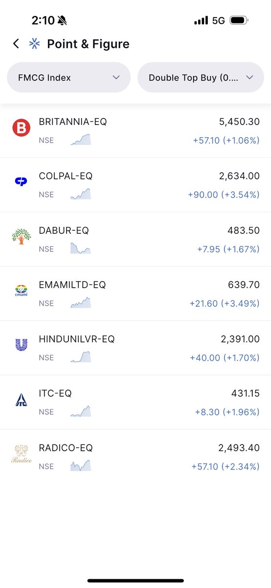 srvithal388's tweet image. Most names in probable super pattern bullish in double top buy 

#FMCG 

#Scanner

Zone App