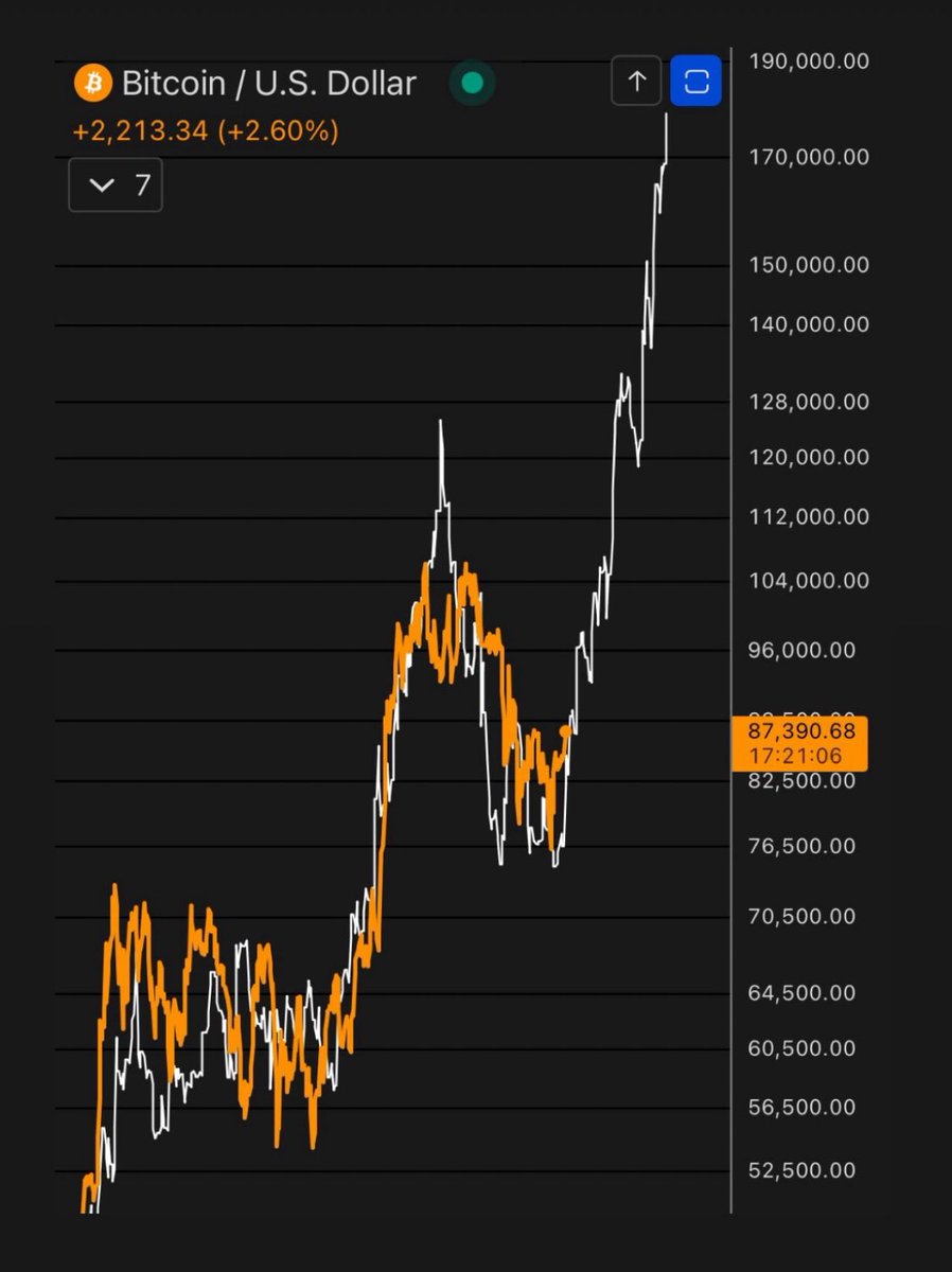 Bitcoin これが今話題のビットコインvs世界のM2マネーサプライの推移です。