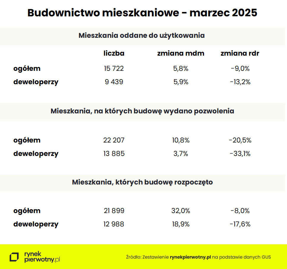 🟡Znamy już najnowsze dane Głównego Urzędu Statystycznego z budownictwa mieszkaniowego. 

W okresie styczeń - marzec 2025 r. deweloperzy:
👉oddali do użytkowania 27,7 tys. lokali (-4,7% r/r),  
👉pozyskali 40,4 tys. pozwoleń (-20,8% r/r),
👉rozpoczęli budowę 36,5 tys. lokali