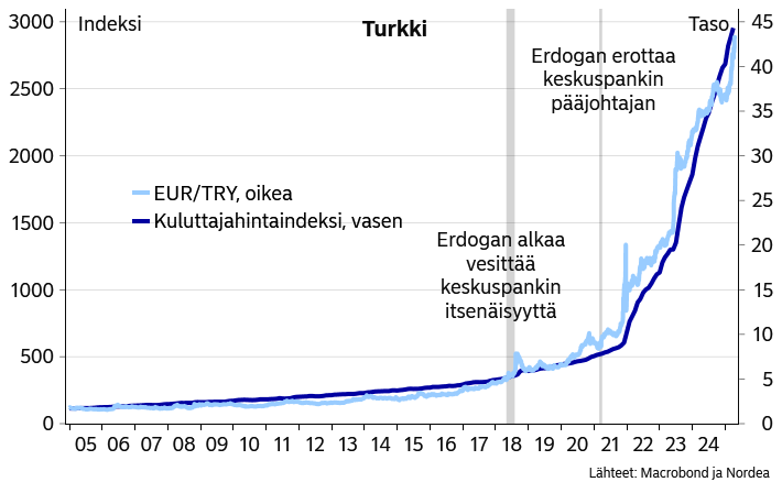 Trump seilaa vaarallisilla vesilllä kyseenalaistaessaan keskuspankin itsenäisyyttä. Fedin itsenäisyyden vieminen ei ole todennäköistä, mutta sillä voisi olla dramaattisia seurauksia, kuten Turkissakin on nähty. corporate.nordea.com/article/98766/…