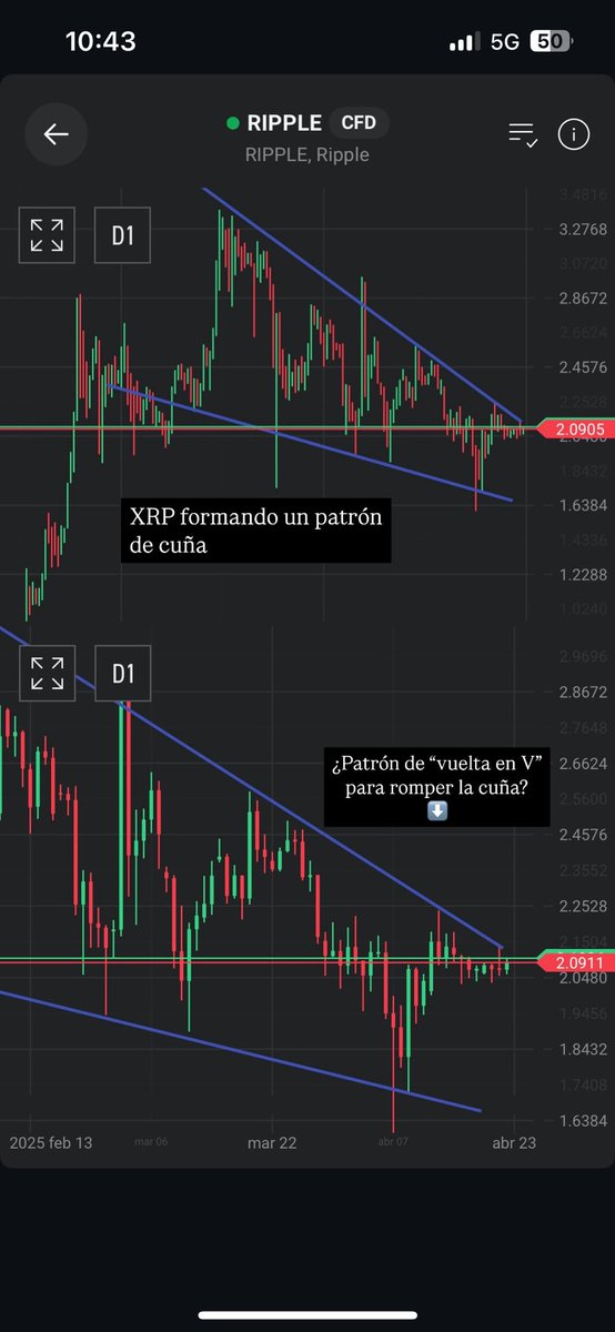 FranMagic_inves's tweet photo. Patrón de cuña en XRP y posible patrón de vuelta en V, ¿se girará ya el precio? Te leo en comentarios 
#XRP #XRPHolders #XRPUSDT #Bitcoin https://t.co/VFmDeqgLtm
