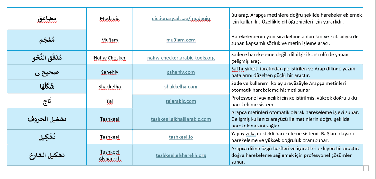 Arapça Metin Harekeleme   Programları/ Siteleri

Arapça metinleri harekeleme (harekât/teşkil), Arapça öğrenenler ve Kuran-ı Kerim çalışanlar için önemli bir ihtiyaçtır. Bu programlar, Arapça metinlerin doğru okunmasını sağlayan sesli harfleri (fetha, damme, kesra gibi) otomatik