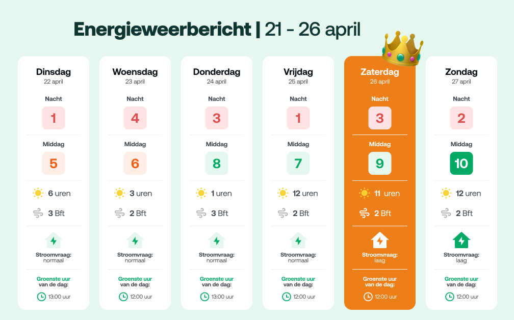 Zonneplan (@zonneplan) on Twitter photo Vanaf vrijdag breekt het zonnetje echt goed door met veel zonuren. ๐ญ๐ฒ๐ ๐ท๐ฒ ๐๐๐ฟ๐ผ๐ผ๐บ๐๐ฒ๐ฟ๐ฏ๐ฟ๐๐ถ๐ธ๐ฒ๐ฟ๐ ๐ฎ๐ฎ๐ป ๐ผ๐ฝ ๐๐ผ๐ป๐ถ๐ป๐ด๐๐ฑ๐ฎ๐ด ๐ฒ๐ป ๐๐ผ๐ป๐ฑ๐ฎ๐ด๐บ๐ถ๐ฑ๐ฑ๐ฎ๐ด. Zo profiteer je van de zonnige momenten รฉn bespaar je direct op
je energiekosten.โ๏ธ Vanaf vrijdag breekt het zonnetje echt goed door met veel zonuren. ๐ญ๐ฒ๐ ๐ท๐ฒ ๐๐๐ฟ๐ผ๐ผ๐บ๐๐ฒ๐ฟ๐ฏ๐ฟ๐๐ถ๐ธ๐ฒ๐ฟ๐ ๐ฎ๐ฎ๐ป ๐ผ๐ฝ ๐๐ผ๐ป๐ถ๐ป๐ด๐๐ฑ๐ฎ๐ด ๐ฒ๐ป ๐๐ผ๐ป๐ฑ๐ฎ๐ด๐บ๐ถ๐ฑ๐ฑ๐ฎ๐ด. Zo profiteer je van de zonnige momenten รฉn bespaar je direct op
je energiekosten.โ๏ธ