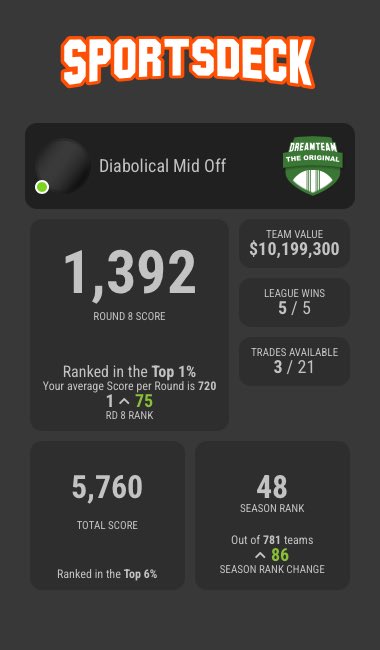 Diabolicalangle's tweet photo. It has taken over half the #Sportsdeck #IPL season to turn the ship around. A weekly top score to catapult into the top 100 might be too little too late, but I need to keep those ahead of me on their toes! π https://t.co/j4sbyWsd32
