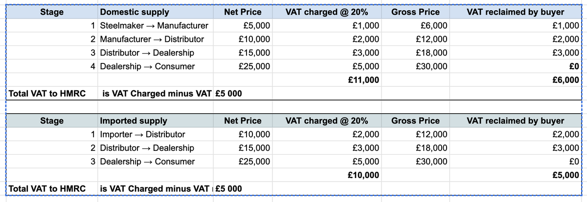 BrexitChaos's tweet photo. @NickDecoteau4 @larspetrus @secretsqrl123 @MarioNawfal "German car only is charged added value from raw materials, minus amount already paid by others."
-
It's charged on the whole sale price each time, not  - "minus amount already paid by others" - and then reclaimed back by all except the final consumer. So there's no difference. https://t.co/dtrv645cQ3