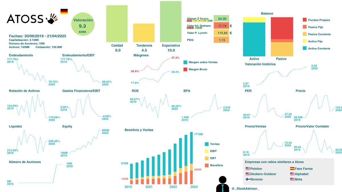 _StockAdvisor_'s tweet photo. Infografía de 🇩🇪Atoss $AOF.DE. Está colocada en la posición 8 de nuestro ranking de 413 empresas con un 9.28. El beneficio crece↗ de media un +39.7% semestral https://t.co/5KihsvDqn6